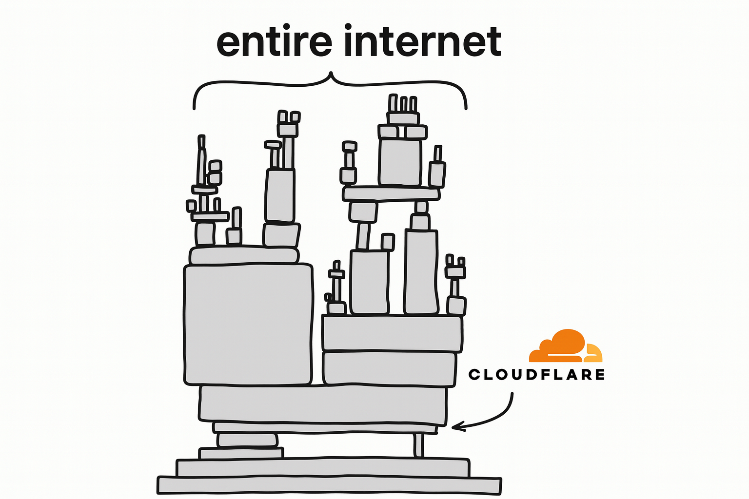Cloudflare Outage on November 18, 2025: What Happened and Why It Matters