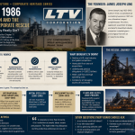 17 July 1986: LTV Corporation and the Anatomy of Corporate Rescue — When Does a Company Really Die?
