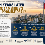 Eleven Years Later: Was Mozambique’s Retail Promise Real?